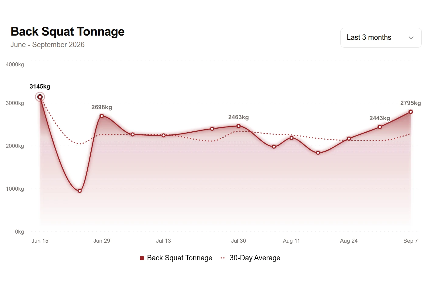 Back squat session tonnage chart with a 30-day average line on the Strength Journeys progress guide