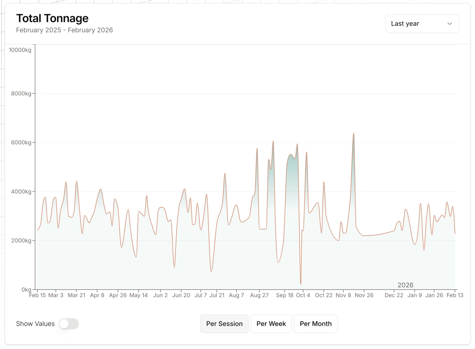 Tracking Tonnage As A Simple Programming Guide