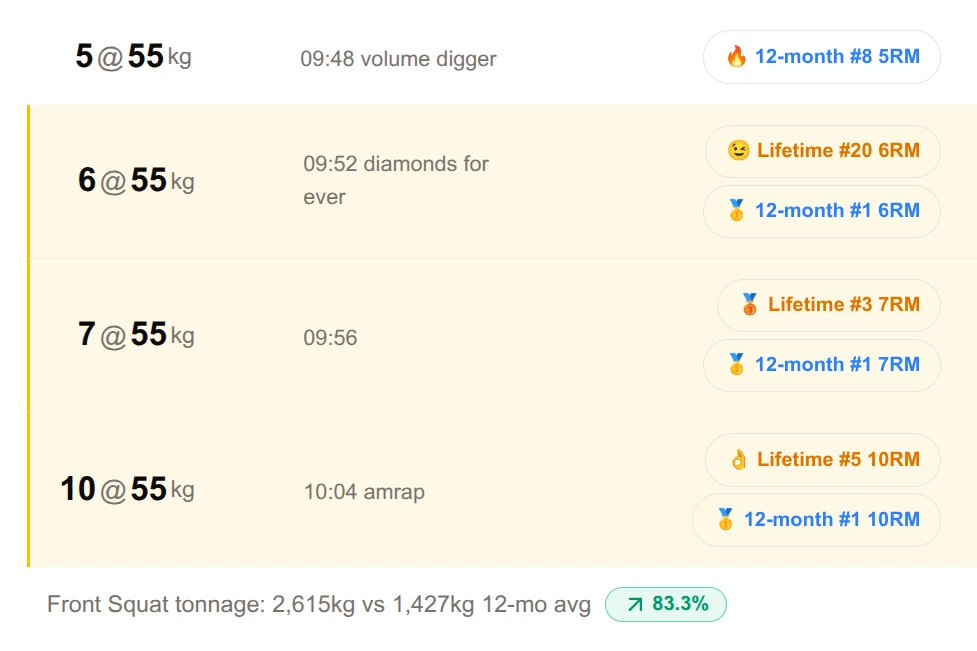 Front squat sets in the Strength Journeys workout log with session tonnage compared to the 12-month average