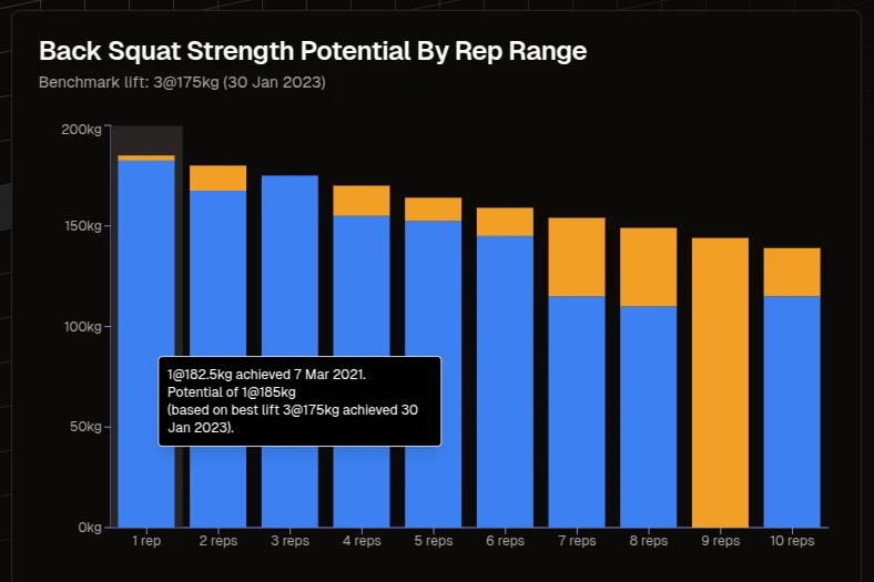 Back Squat Strength Potential by rep range, with untapped potential in orange