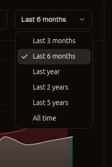Visualizer time range menu from last 3 months to all time