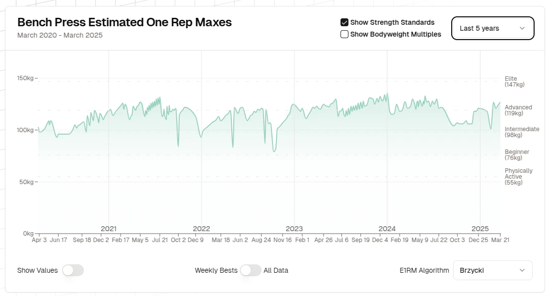 Bench press estimated one rep max chart with the strength standards on the axis