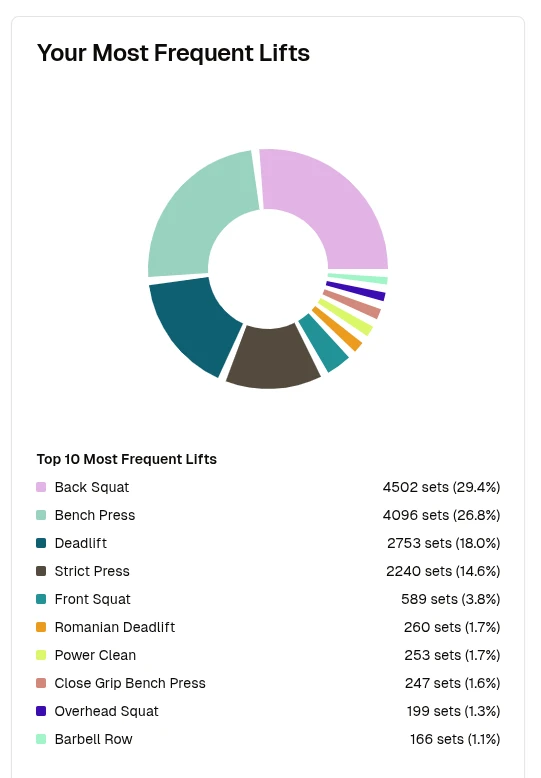 Your Most Frequent Lifts donut chart with the top ten lifts