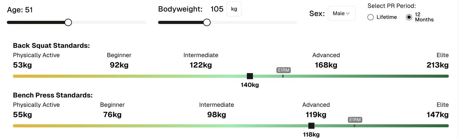 Strength standards sliders with an E1RM marker beyond the best actual lift
