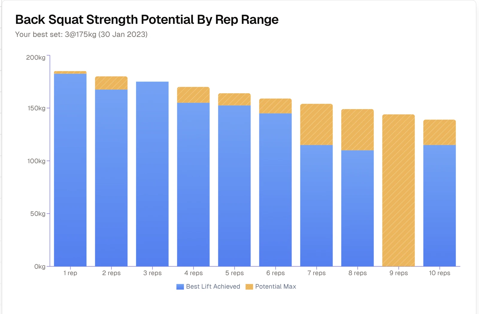 Back Squat Strength Potential by rep range