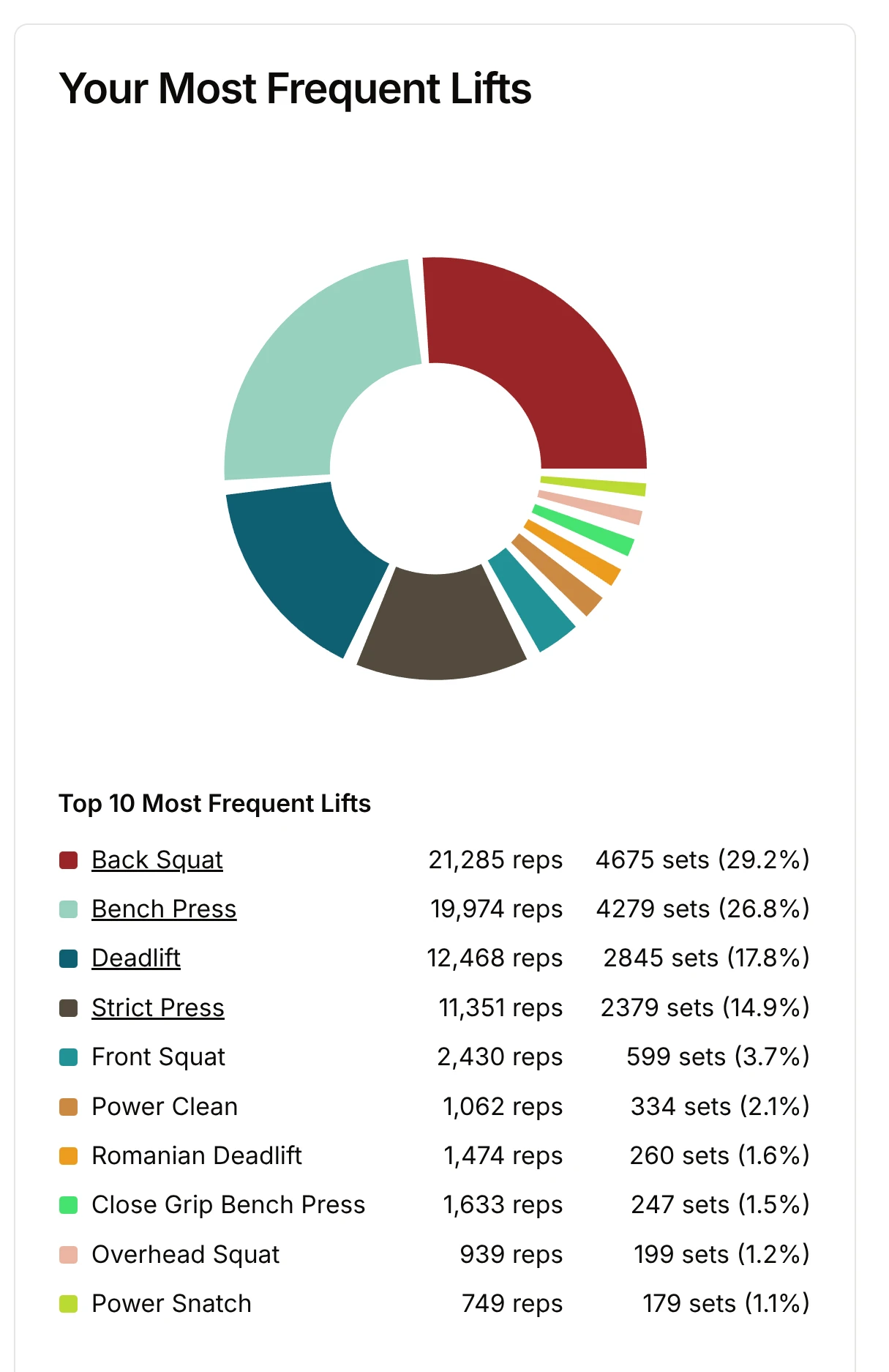 Most frequent lifts chart with total reps and sets for each lift
