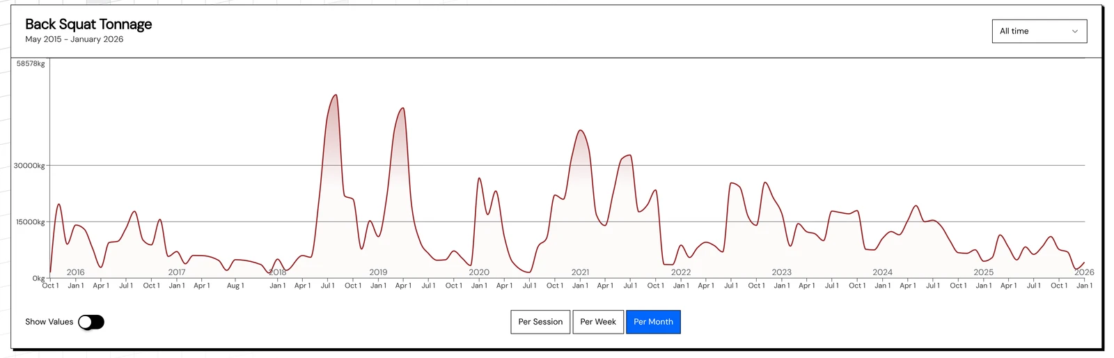Back squat tonnage chart by month over ten years