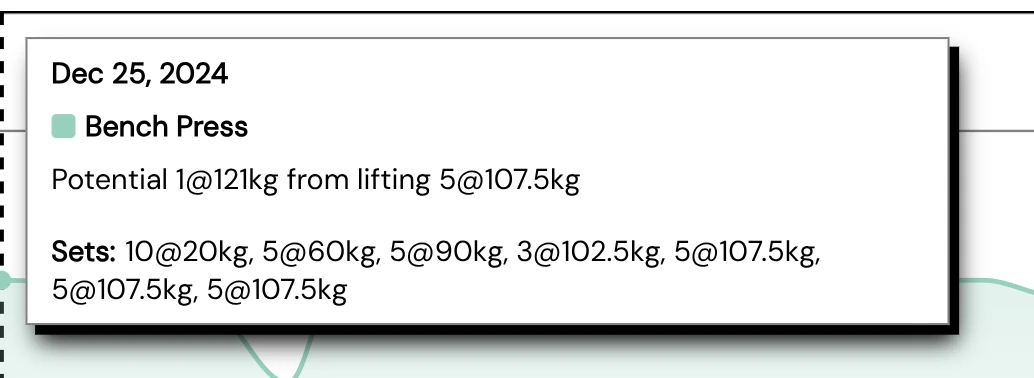 Bench press e1RM tooltip showing a potential 1RM and the sets behind it