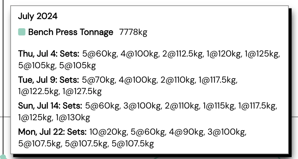 Bench press monthly tonnage tooltip listing every session