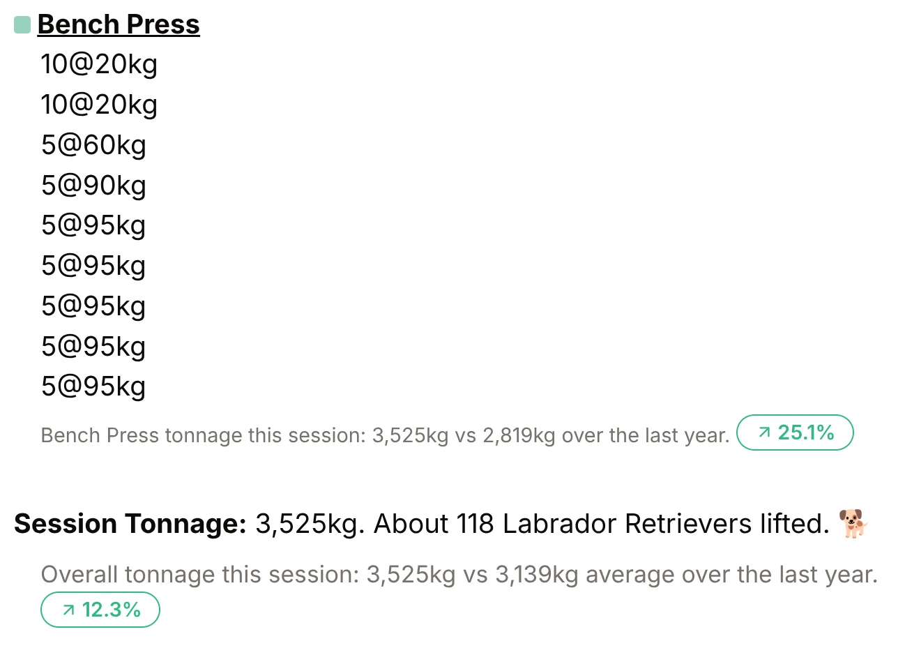 Session card comparing bench press tonnage with the last year