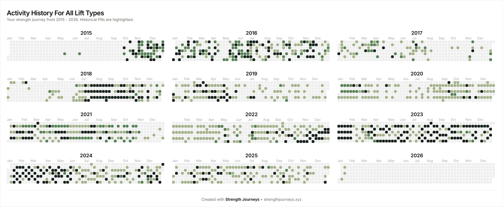 Activity history heatmaps from 2015 to 2026