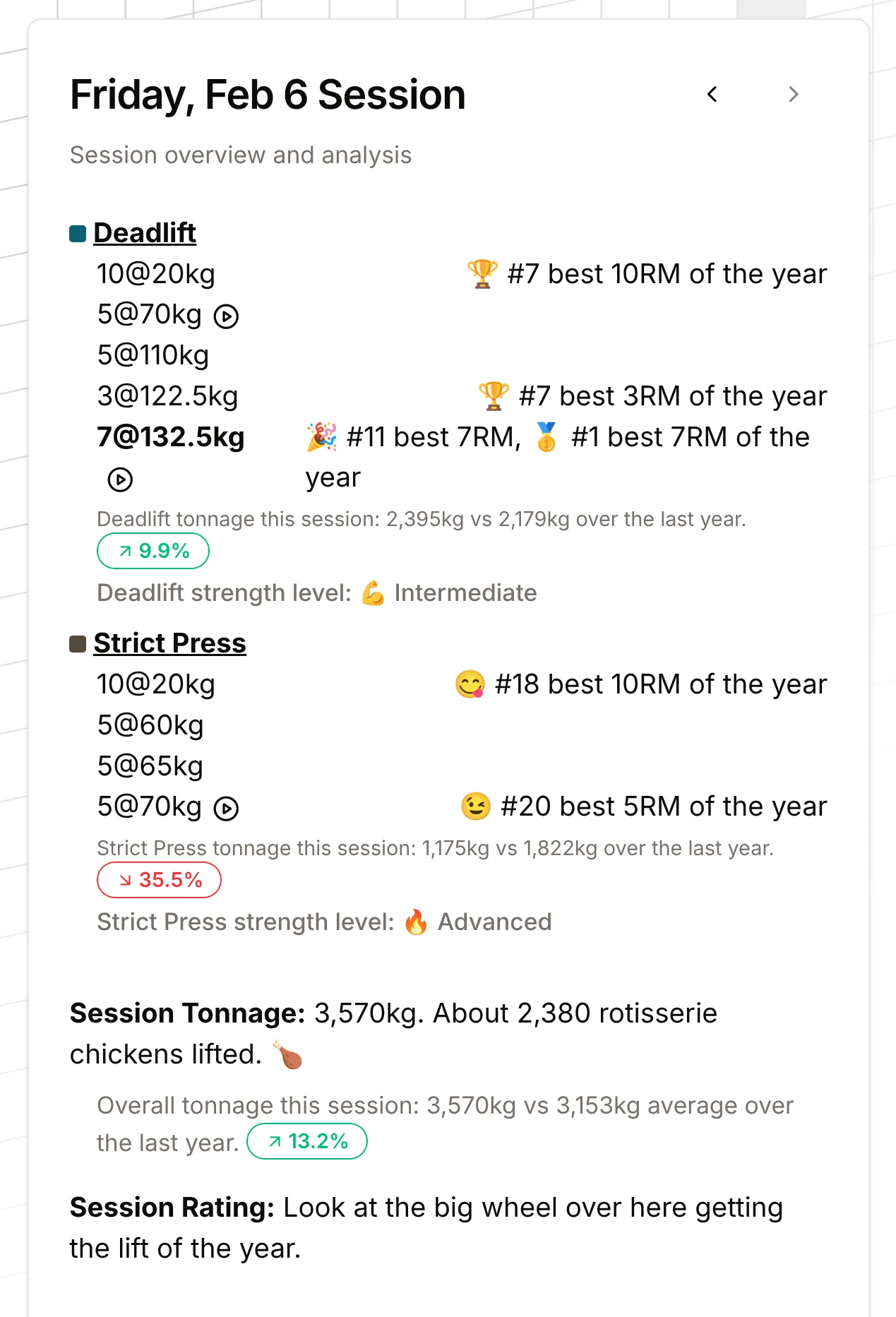 Session analysis card with per-lift tonnage and PR badges
