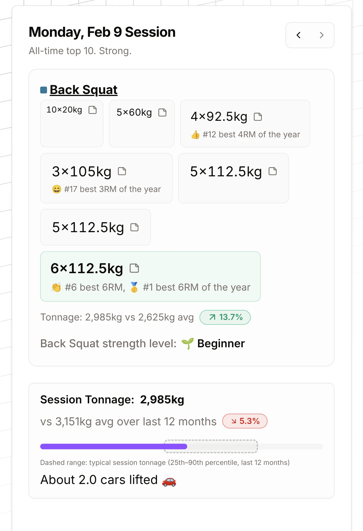 Session analysis card with highlighted PR sets and session tonnage