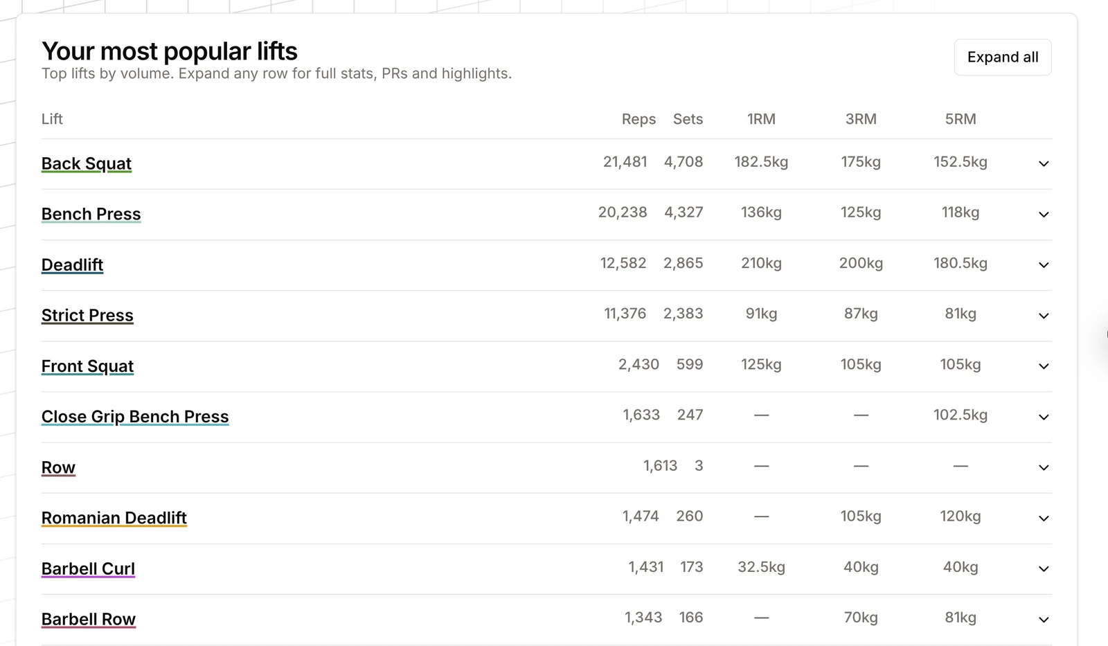 Your most popular lifts table with reps, sets and rep-range bests