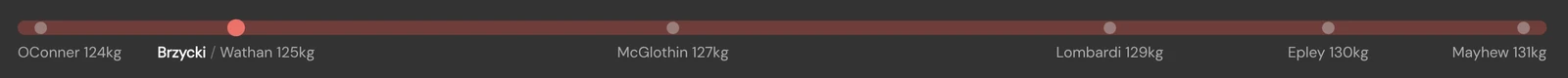 E1RM formula comparison bar