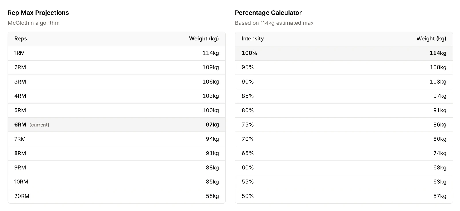 Rep max projection and percentage tables