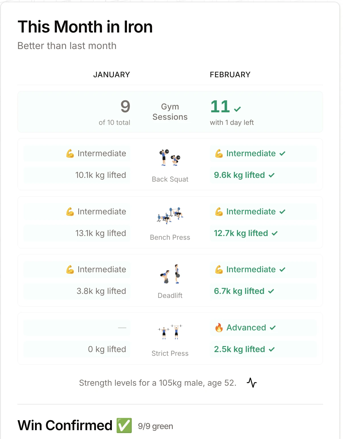 This Month in Iron card comparing January and February