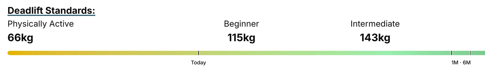 Deadlift standards slider