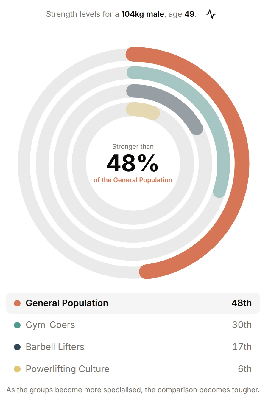 How Strong Am I? rings showing stronger than 48% of the general population