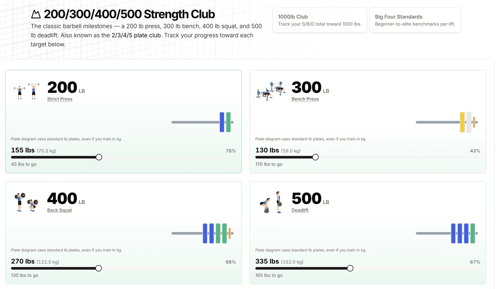 200 / 300 / 400 / 500 Strength Club progress for each lift