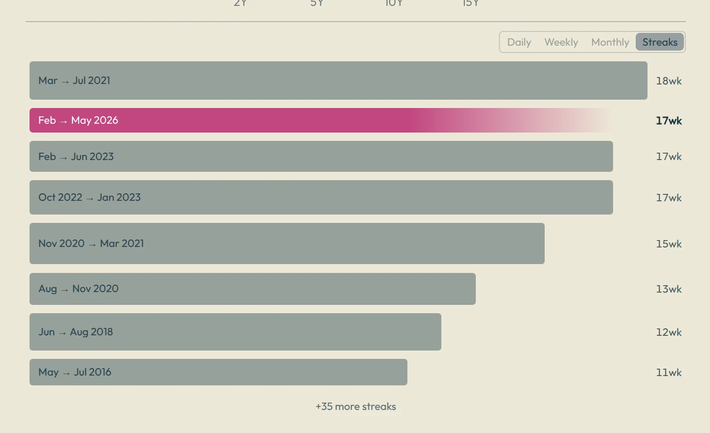 Training streaks leaderboard on the home dashboard