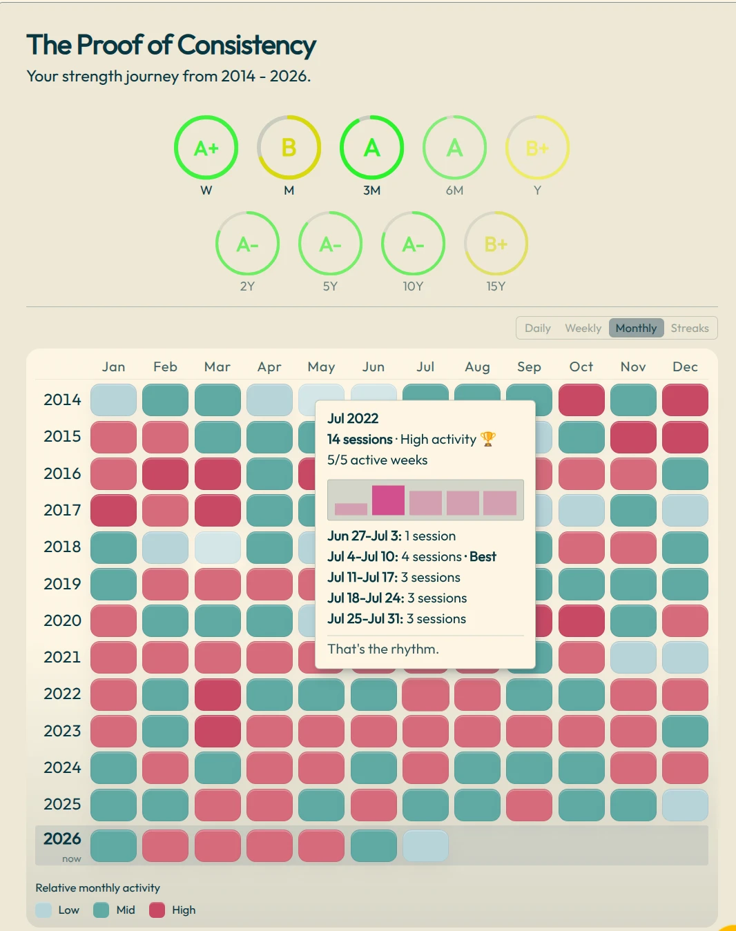 Monthly heatmap in The Long Game card with a week-by-week tooltip