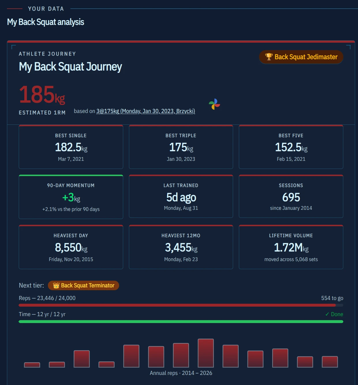 Back squat lift page hero with estimated 1RM, momentum and lifetime volume