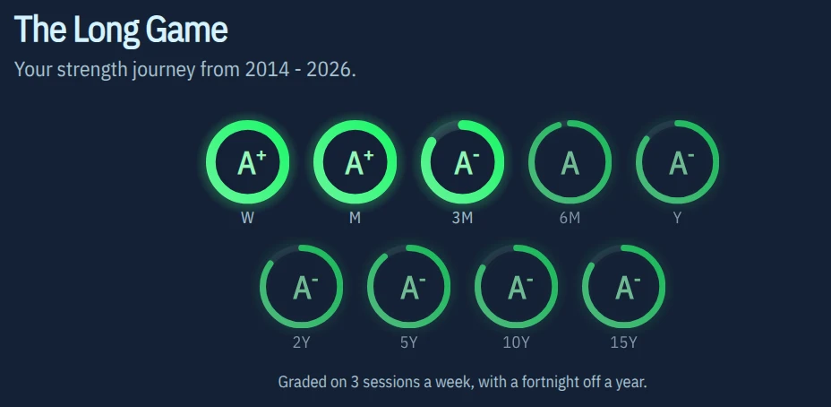 The Long Game consistency rings graded from weekly to 15 years