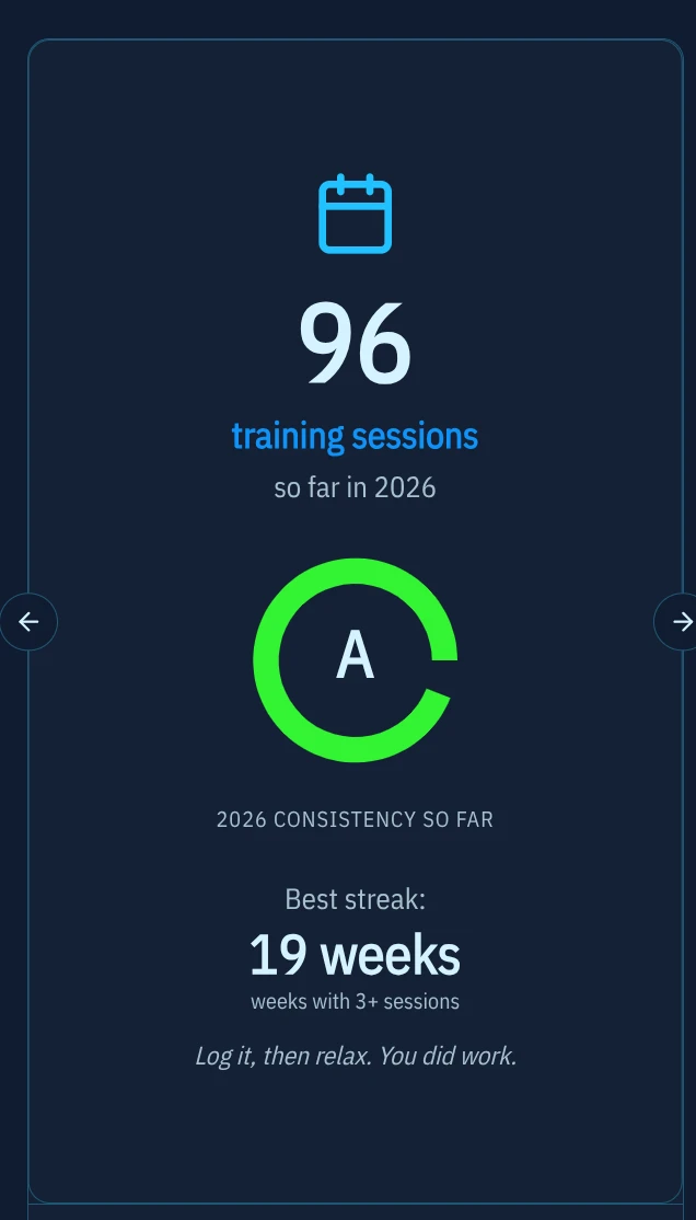 Year in Review slide showing 96 training sessions and a 19 week best streak