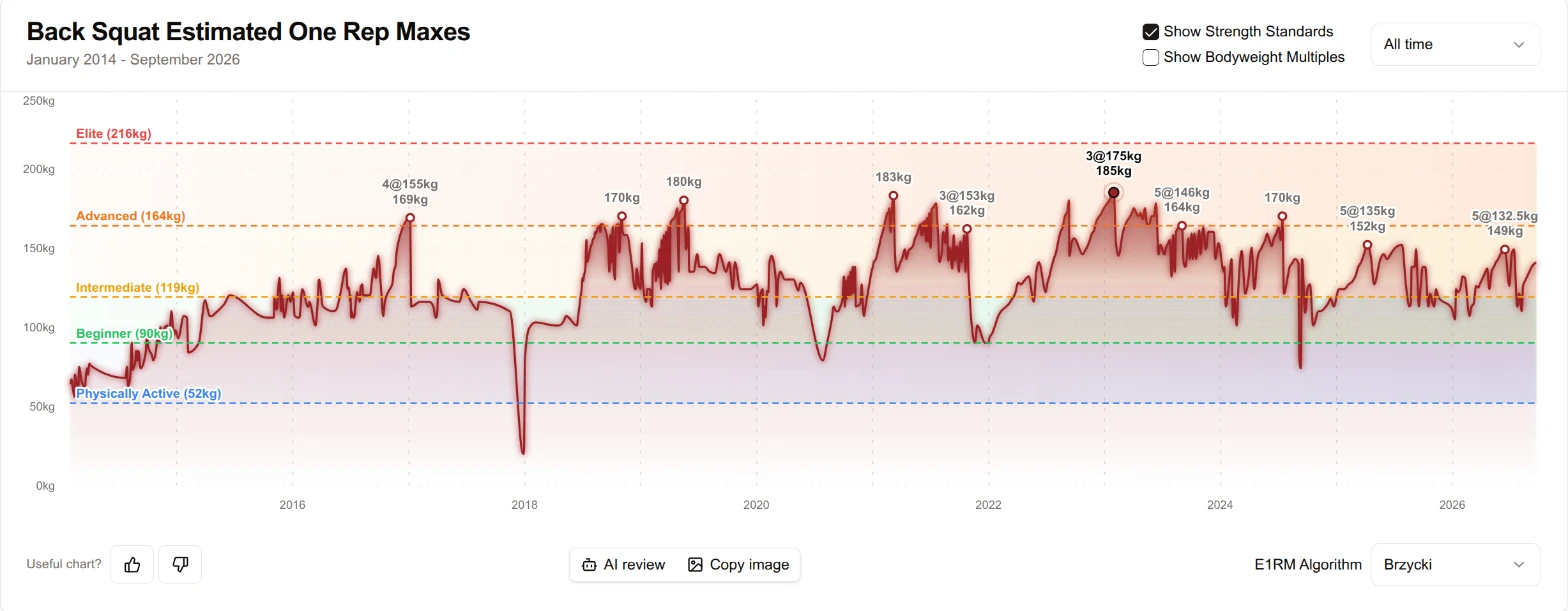 Back squat estimated one rep max chart with AI review and copy image buttons