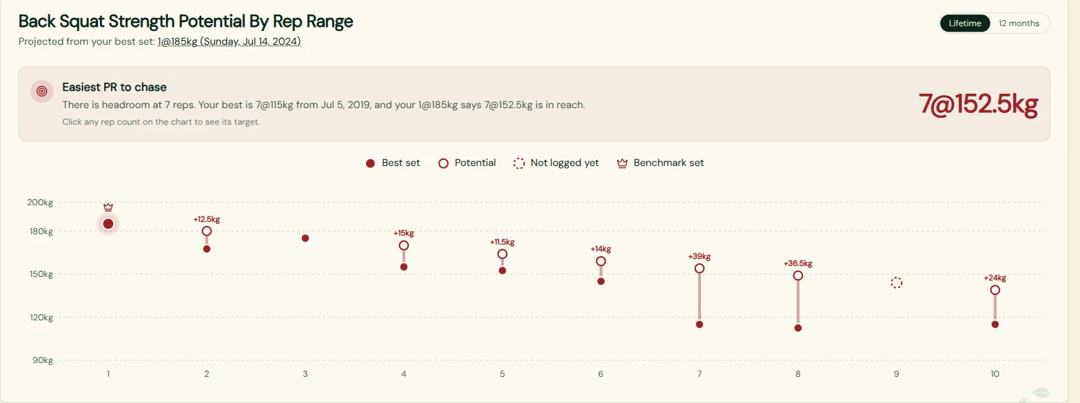 Back squat strength potential by rep range, with an easiest PR callout