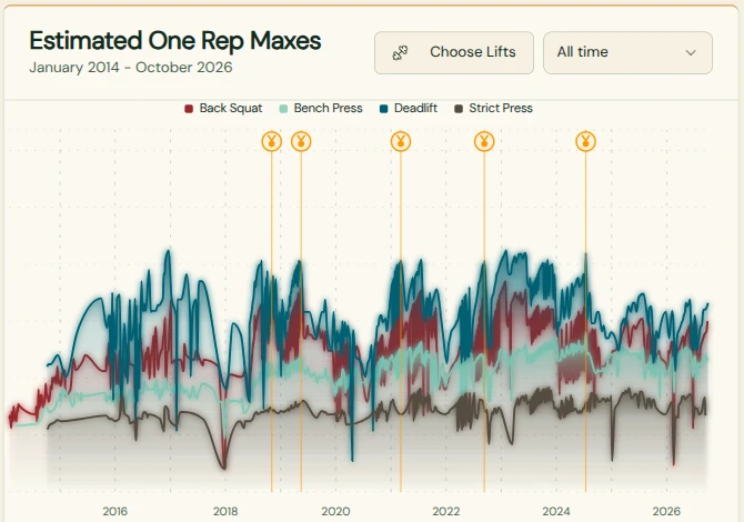 The strength visualizer with five gold meet markers